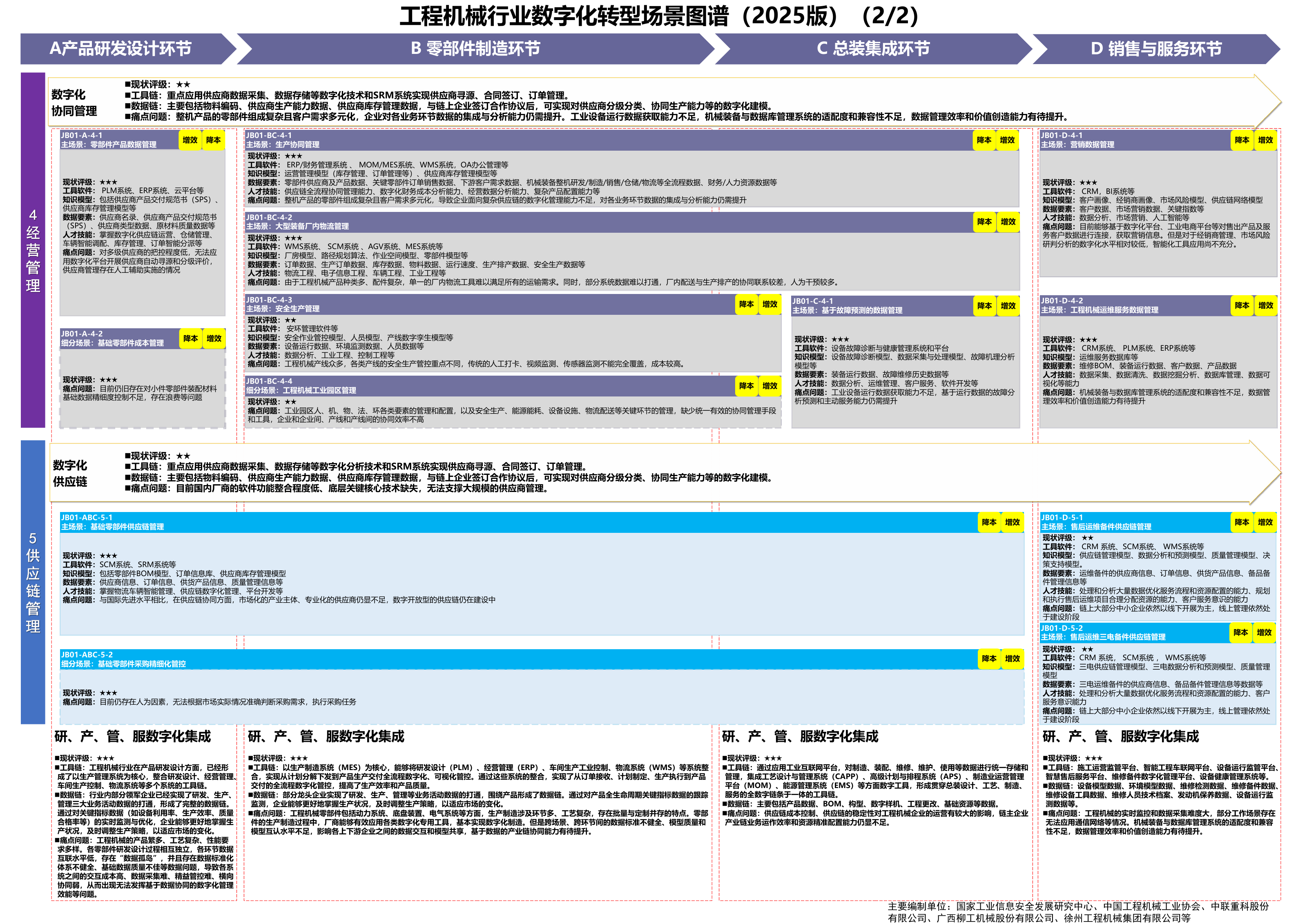 工程机械行业数字化转型场景图谱第二部分原图