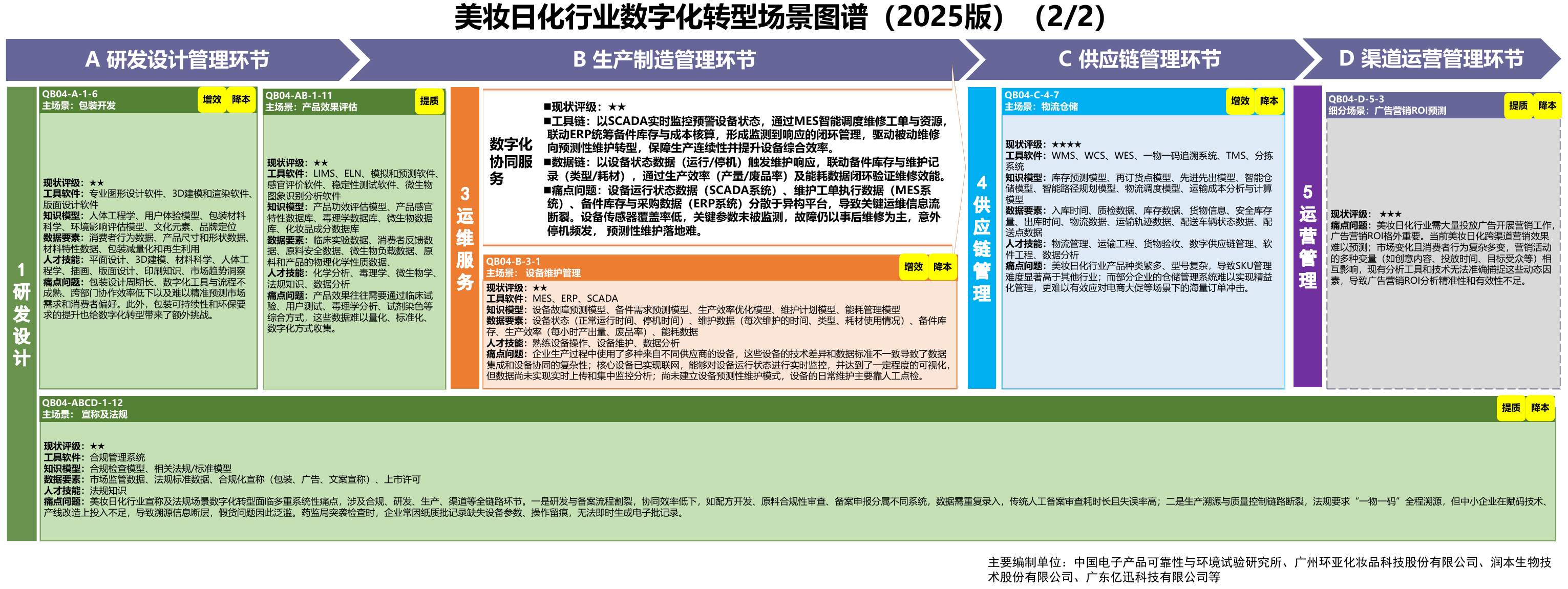 美妆日化行业场景图谱,A11 PDF第47页