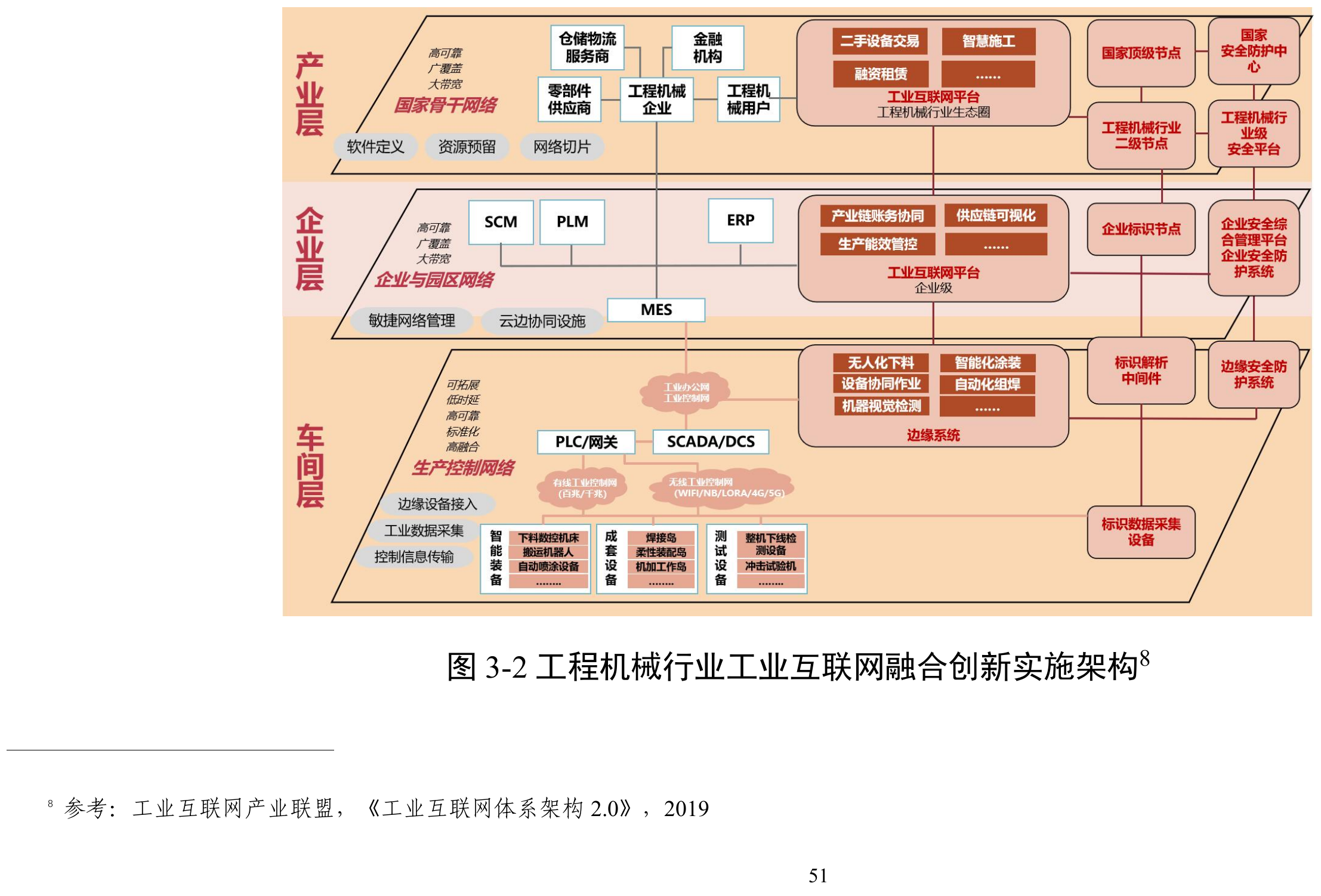 工程机械行业工业互联网融合创新实施架构原图