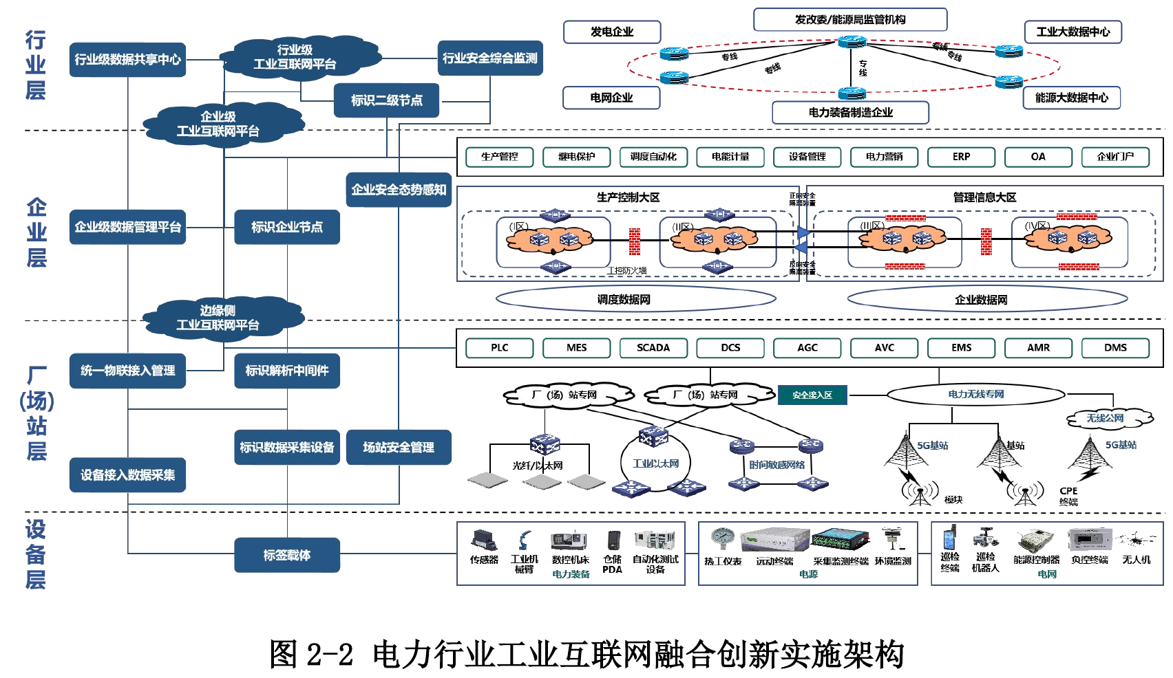 电力行业工业互联网融合创新实施架构,B03 PDF第20页