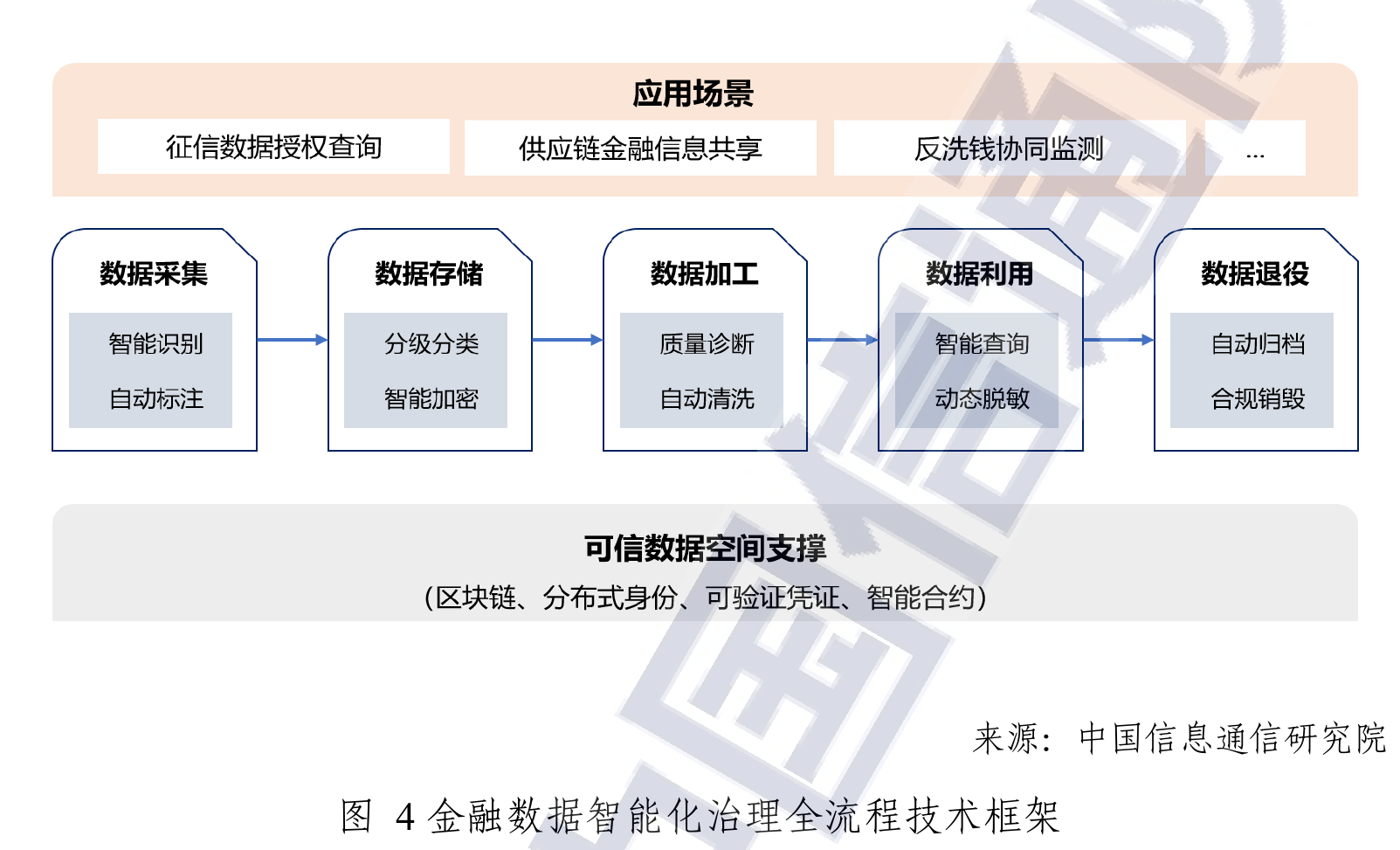 图4 金融数据智能化治理全流程技术框架
