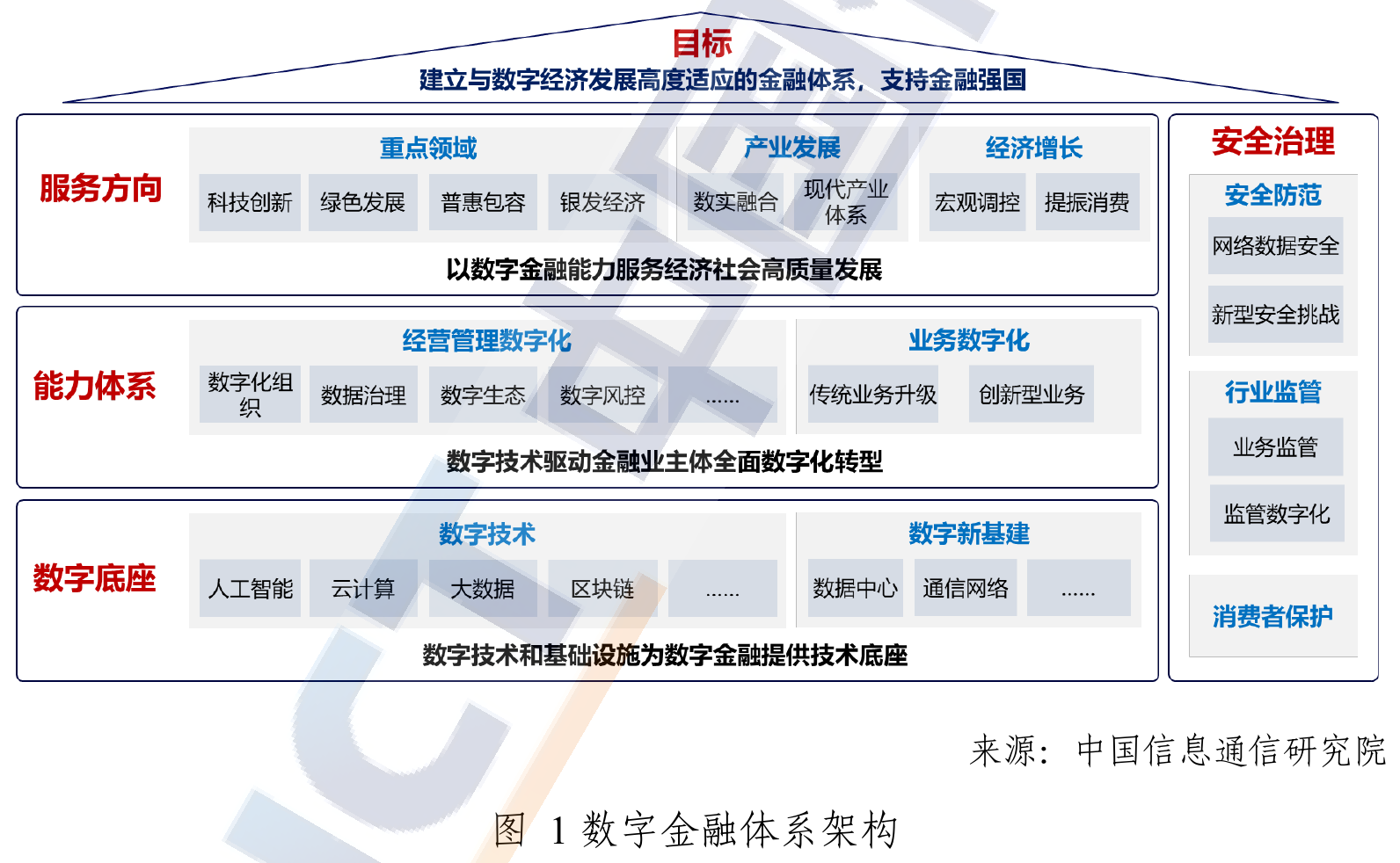 图1 数字金融体系架构,保险采用其中适用基础