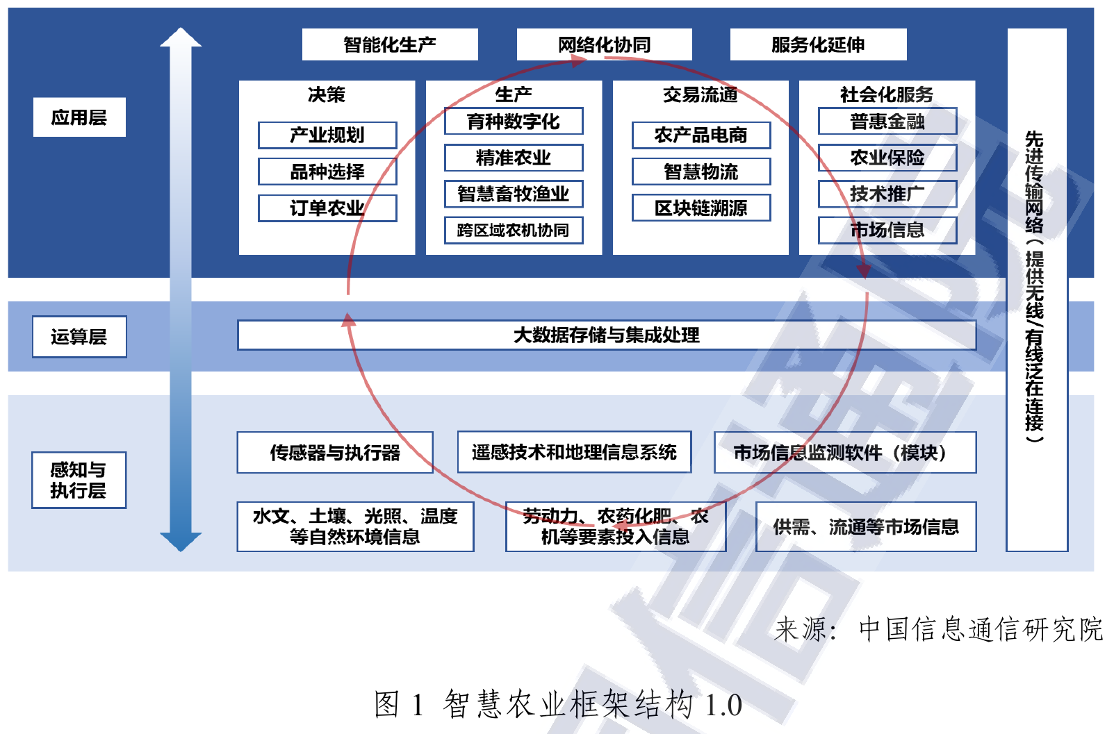 智慧农业框架,C09 PDF第9页(资料原图)