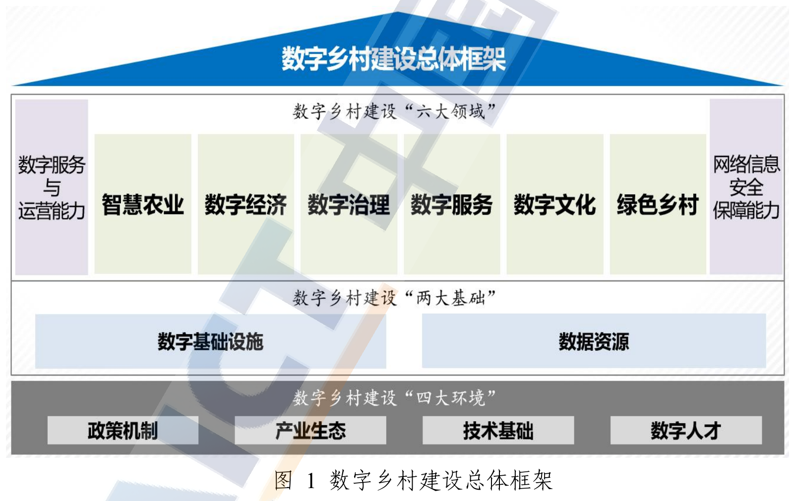 数字乡村框架,C10 PDF第11页(资料原图)