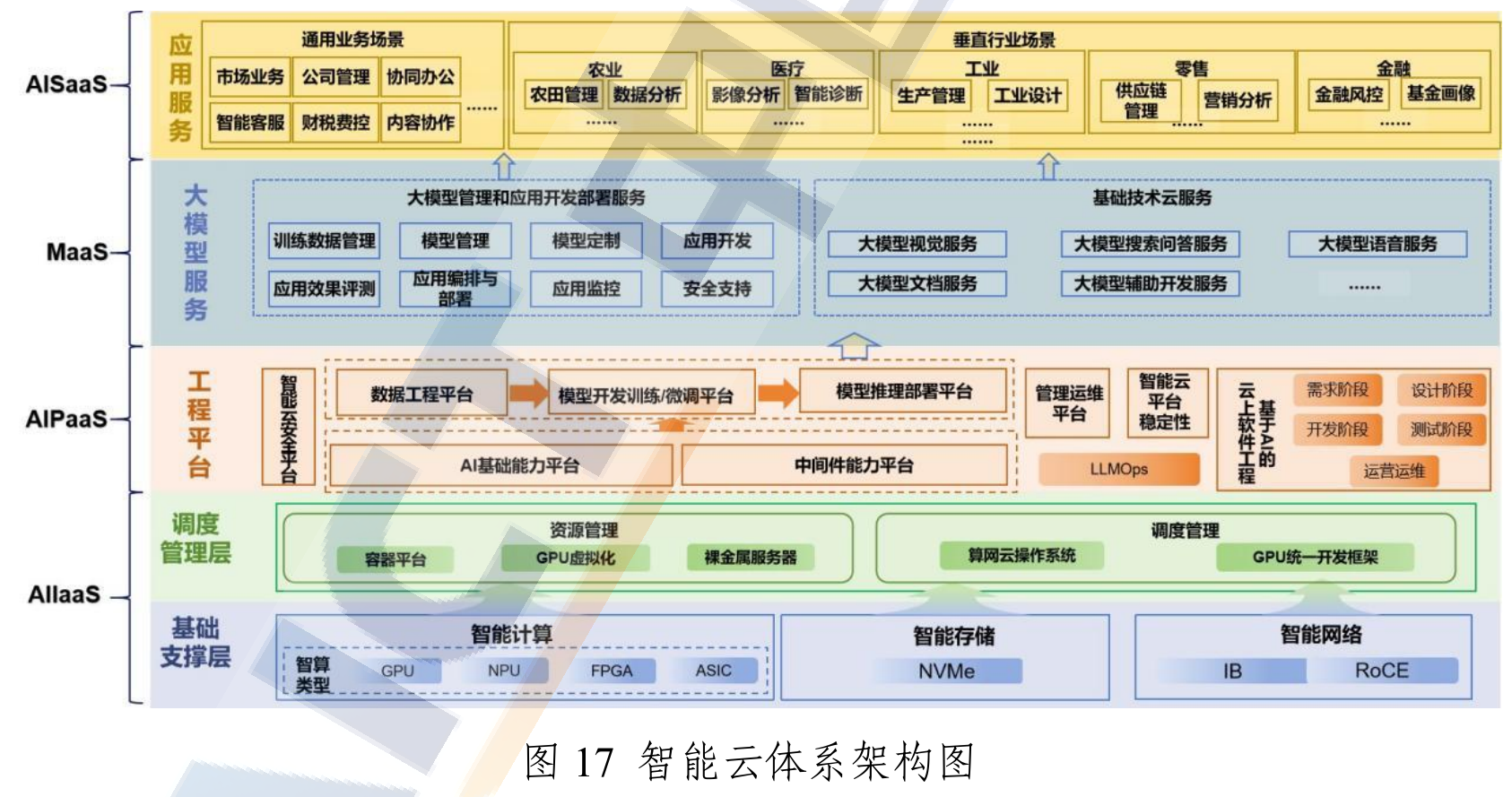 智能云体系架构图,C17 PDF第41页