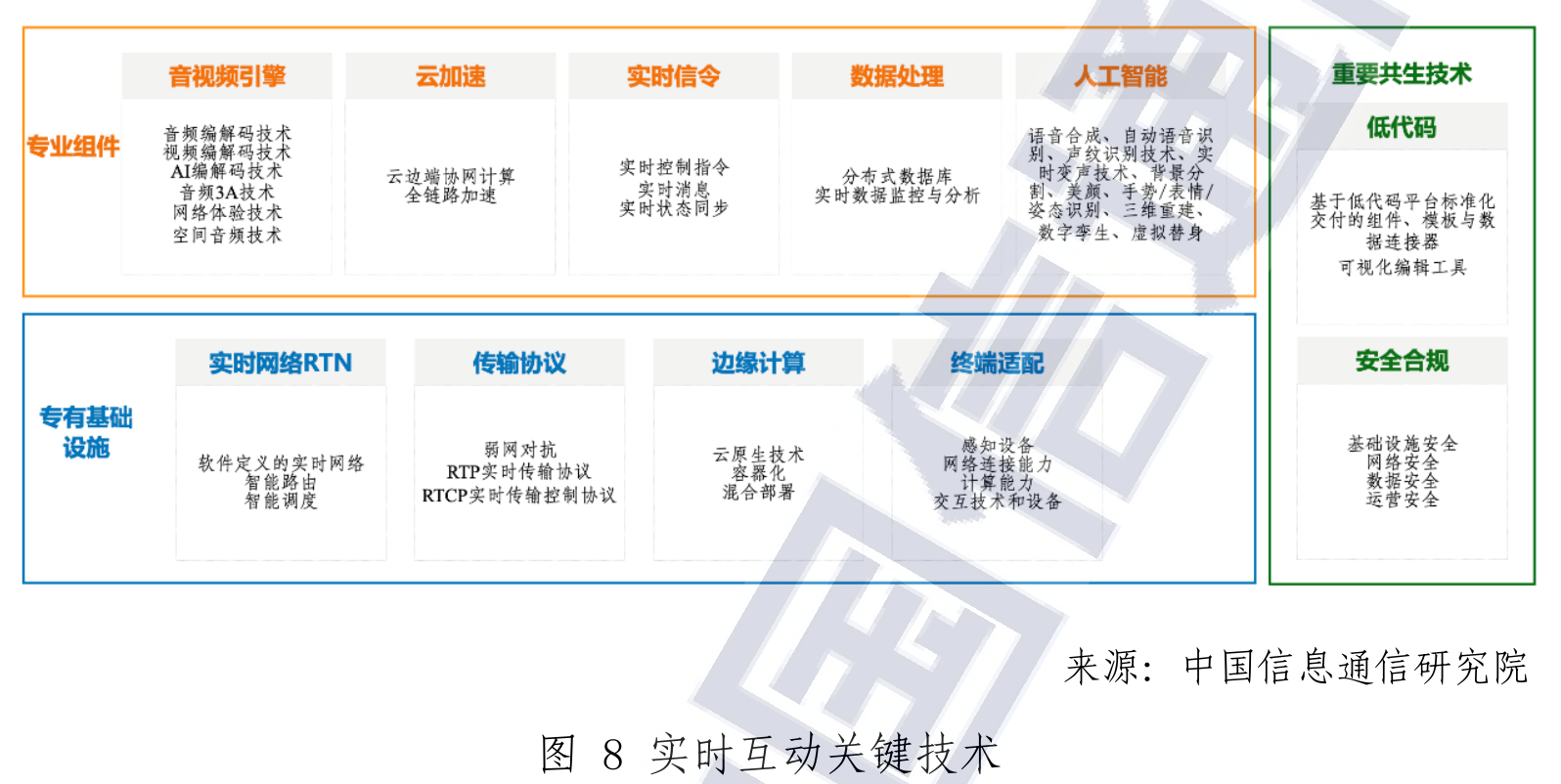 图8 实时互动关键技术,C24 PDF第39页