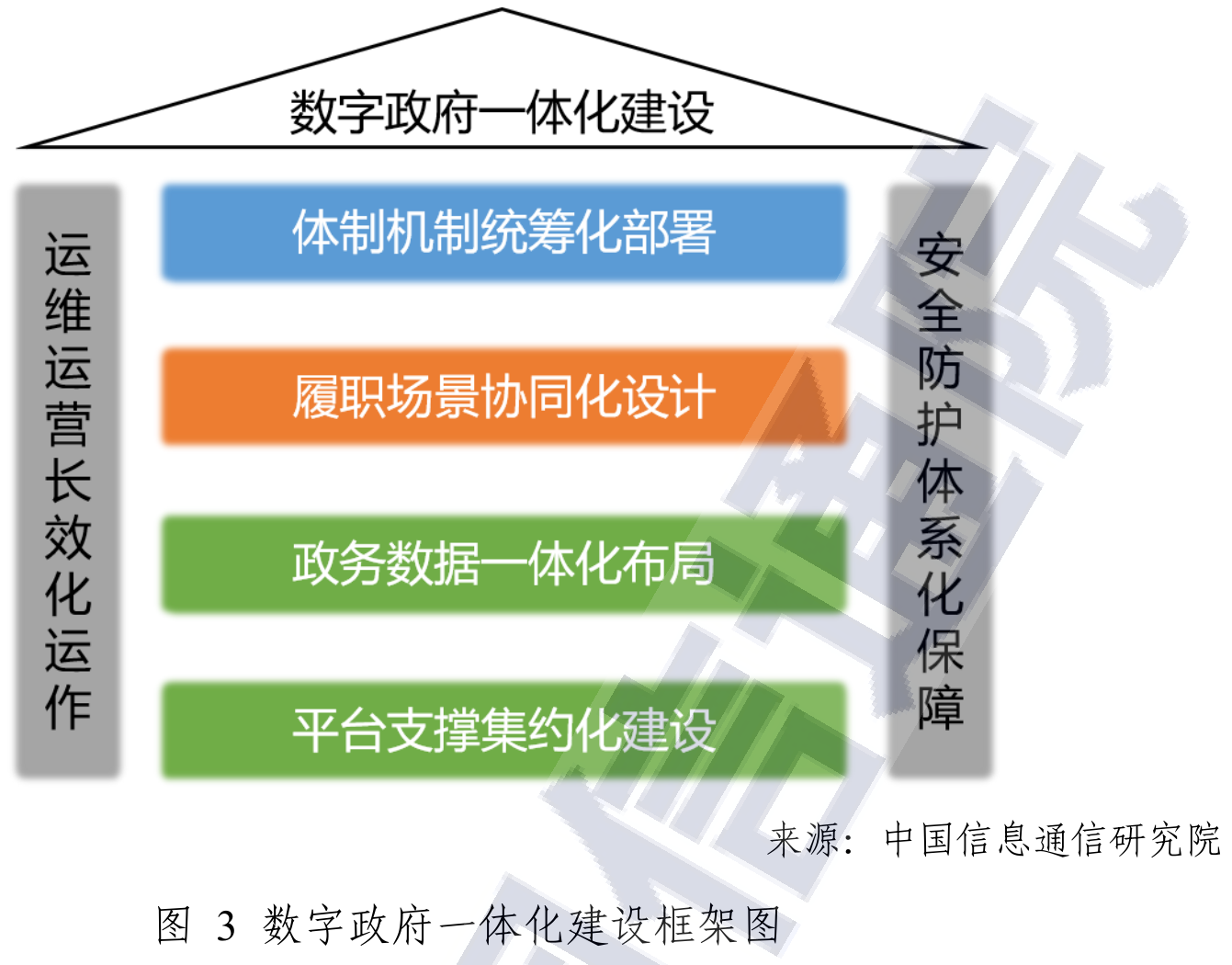 图3 数字政府一体化建设框架图,C26 PDF第20页