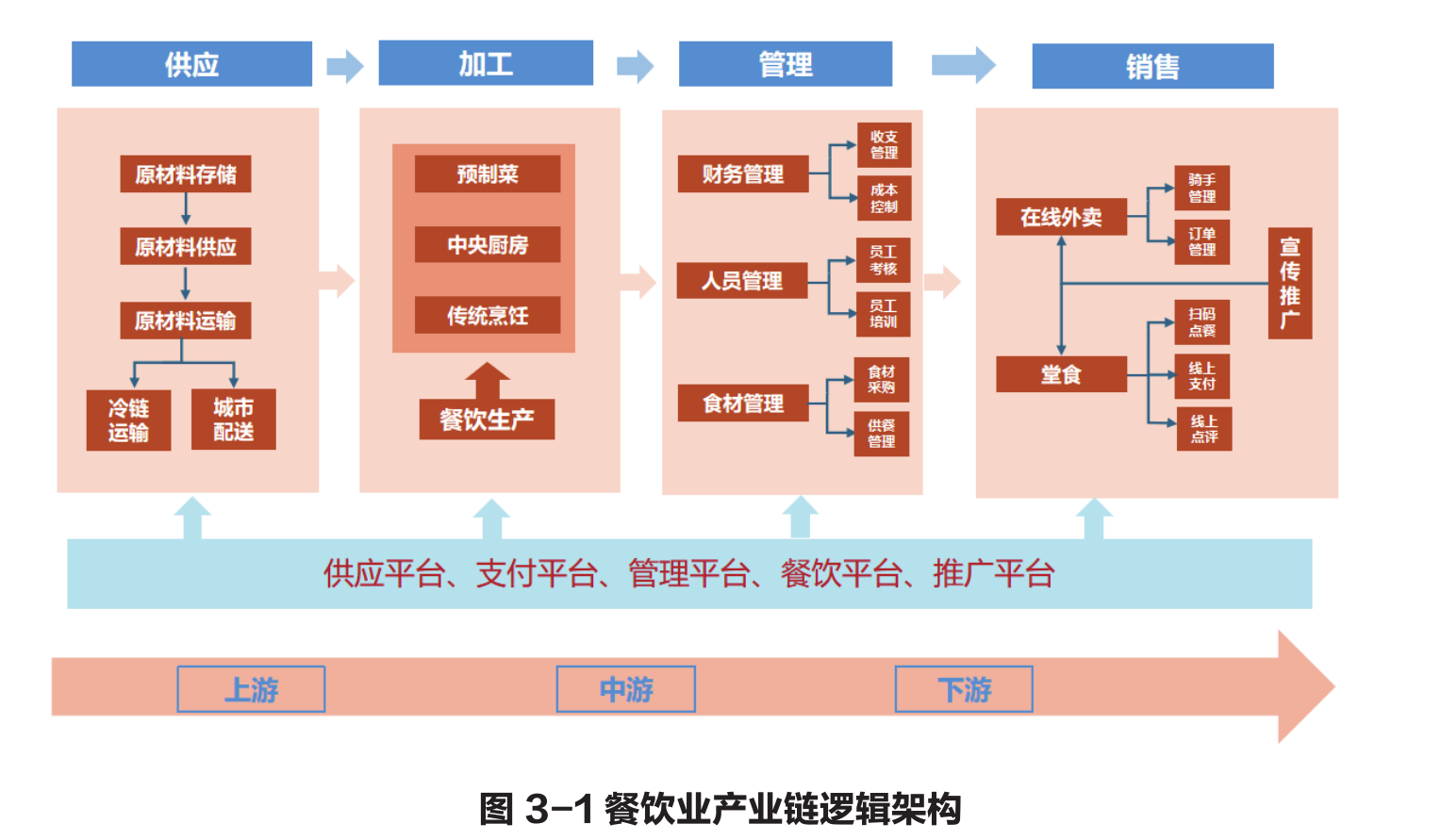 图3-1 餐饮业产业链逻辑架构,SC-H01-03 PDF第20页