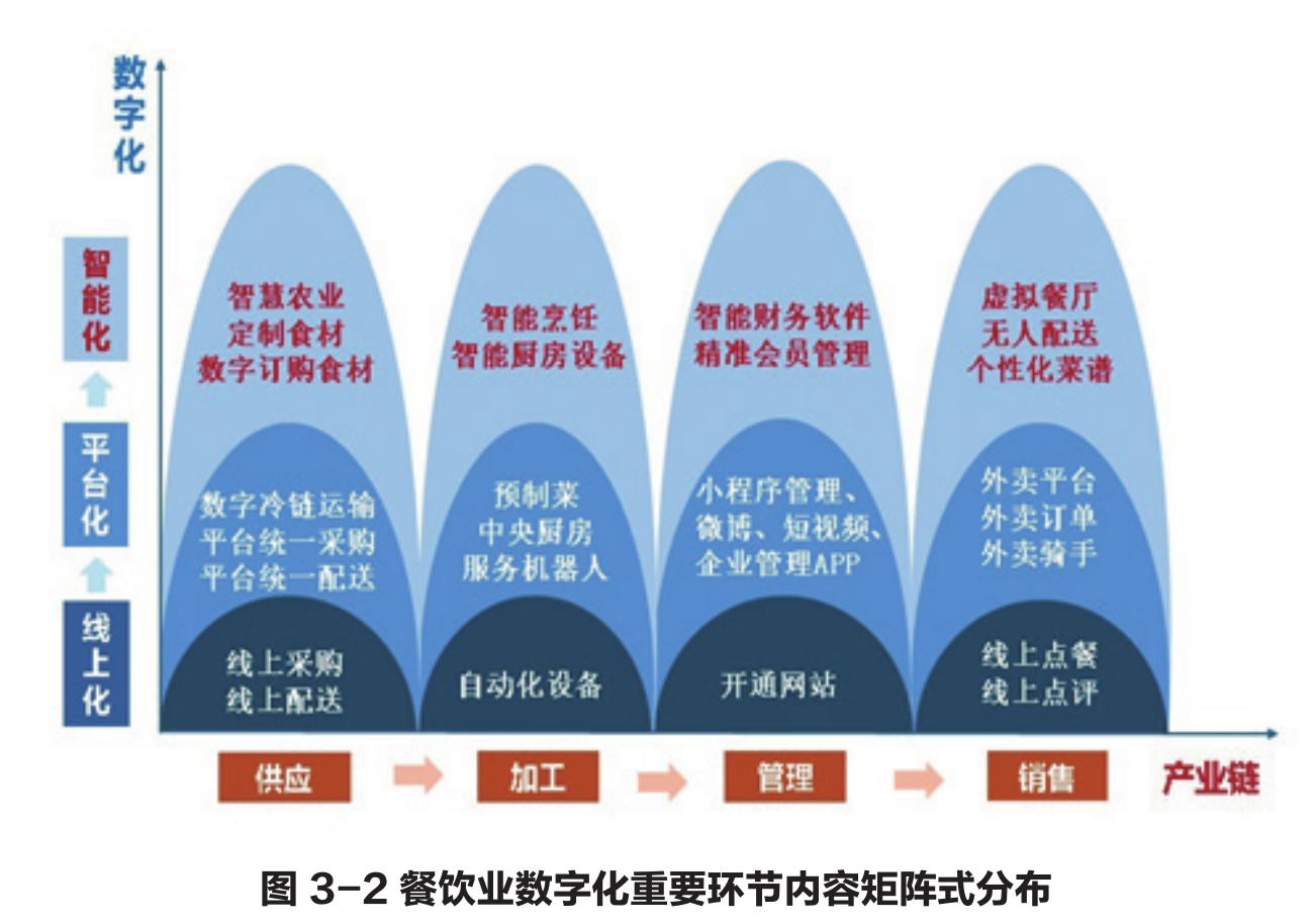 图3-2 餐饮业数字化重要环节内容矩阵式分布,SC-H01-03 PDF第21页
